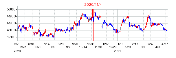 2020年11月4日 15:30前後のの株価チャート